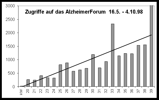 Zugriffstatistik