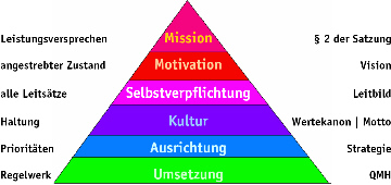 Grundlagen-Pyramide