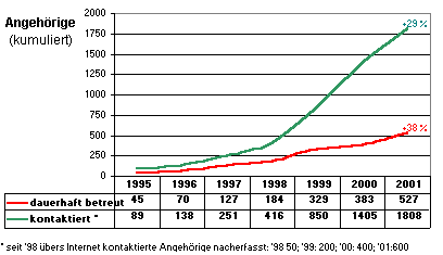 1995 bis 2001 - Anzahl Angehörige