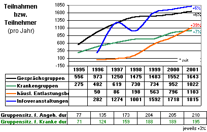 1995 bis 2001 - Anzahl Teilnahmen bzw. Teilnehmer