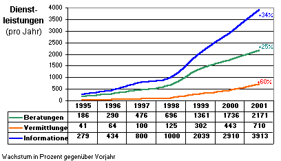 1995 bis 2001 - Dienstleistungen